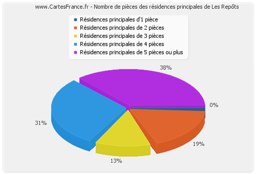 Nombre de pièces des résidences principales de Les Repôts